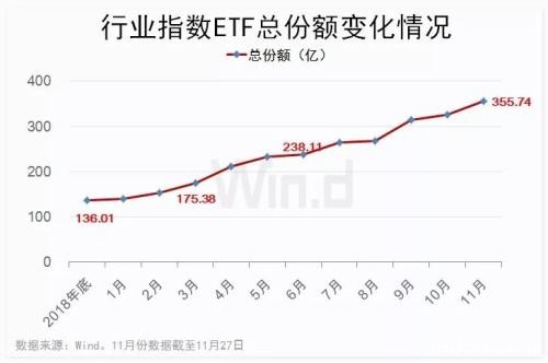 年内ETF交易量破两万亿 更有ETF份额同比增逾300%