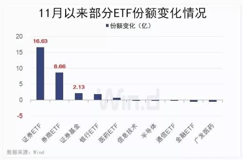 年内ETF交易量破两万亿 更有ETF份额同比增逾300%