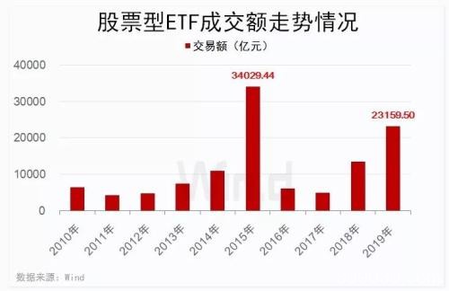 年内ETF交易量破两万亿 更有ETF份额同比增逾300%