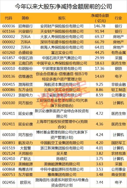 年内日均10份减持公告！数据揭示五大秘籍 这3个月是减持高峰期