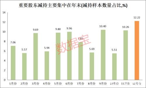 年内日均10份减持公告！数据揭示五大秘籍 这3个月是减持高峰期