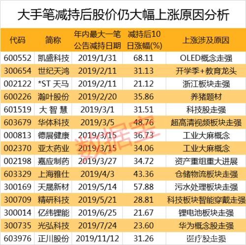 年内日均10份减持公告！数据揭示五大秘籍 这3个月是减持高峰期