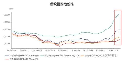 螺纹现货顶部或将确立 之后呢？