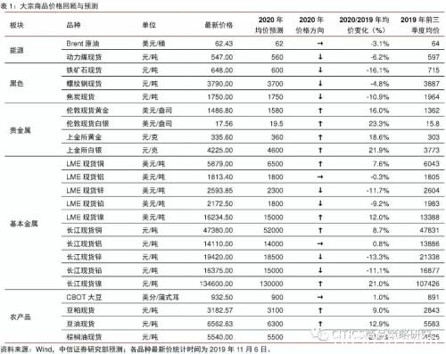 2020年大宗商品5产业、17品种价格及趋势全景展望