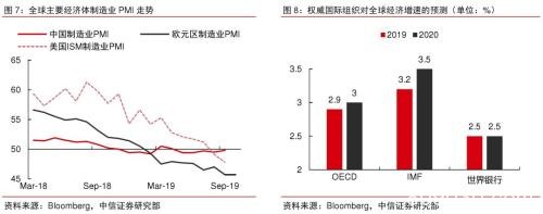 2020年大宗商品5产业、17品种价格及趋势全景展望