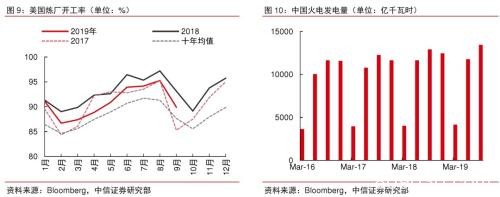 2020年大宗商品5产业、17品种价格及趋势全景展望