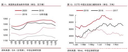 2020年大宗商品5产业、17品种价格及趋势全景展望