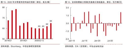 2020年大宗商品5产业、17品种价格及趋势全景展望