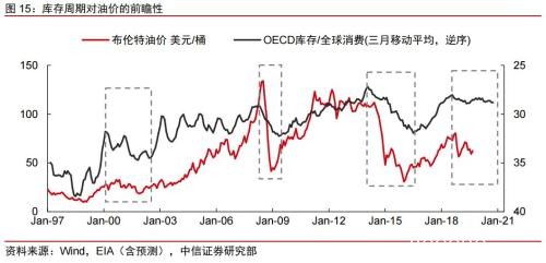 2020年大宗商品5产业、17品种价格及趋势全景展望