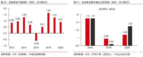 2020年大宗商品5产业、17品种价格及趋势全景展望