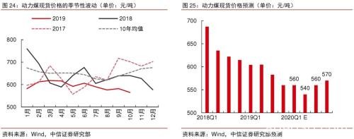 2020年大宗商品5产业、17品种价格及趋势全景展望