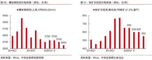 2020年大宗商品5产业、17品种价格及趋势全景展望