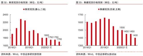 2020年大宗商品5产业、17品种价格及趋势全景展望