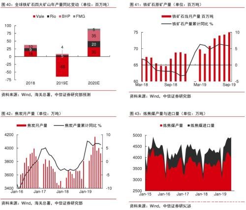 2020年大宗商品5产业、17品种价格及趋势全景展望