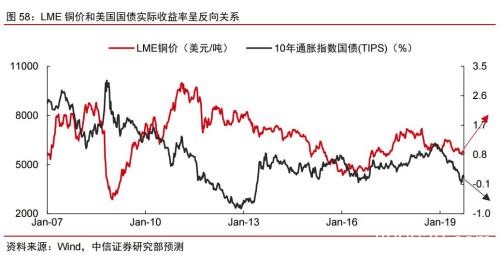 2020年大宗商品5产业、17品种价格及趋势全景展望