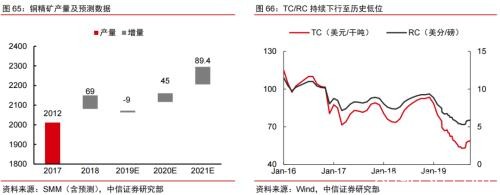 2020年大宗商品5产业、17品种价格及趋势全景展望