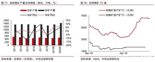 2020年大宗商品5产业、17品种价格及趋势全景展望