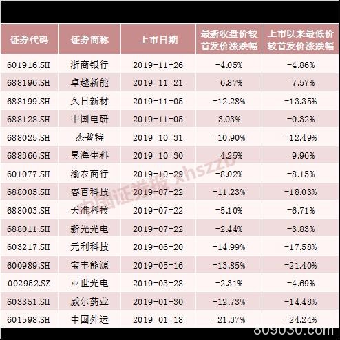 今天你申购邮储银行了吗？机构主板“逢新必打” 科创板打新开启新模式