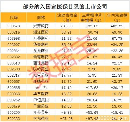 2019医保目录终于公布 多只医药股今日纷纷大涨