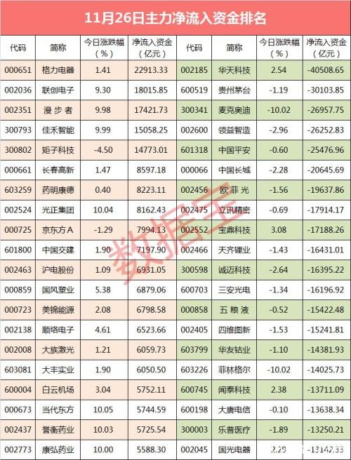28个行业里27个行业净流出 中国平安更遭抛出32亿元