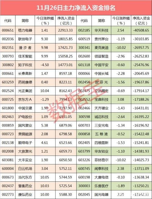 28个行业里27个行业净流出 中国平安更遭抛出32亿元