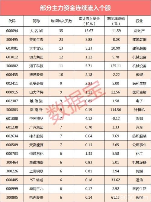 28个行业里27个行业净流出 中国平安更遭抛出32亿元