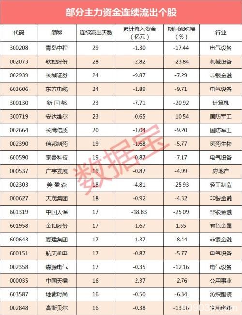 28个行业里27个行业净流出 中国平安更遭抛出32亿元