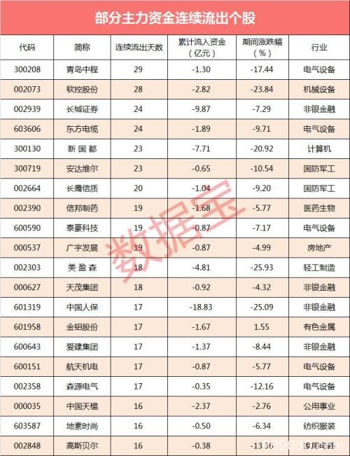 28个行业里27个行业净流出 中国平安更遭抛出32亿元