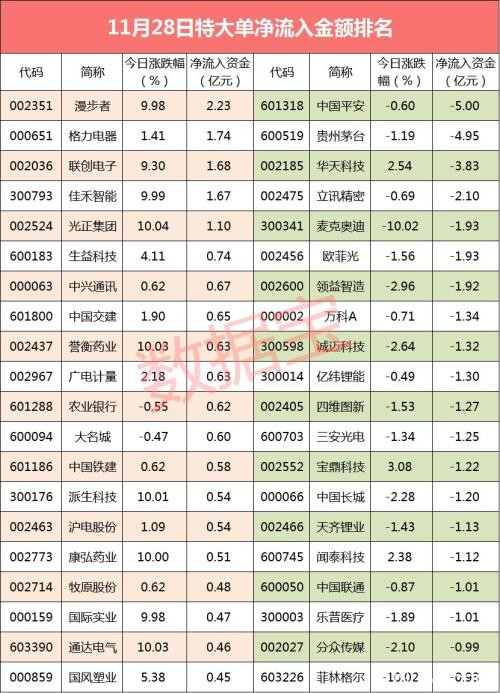 翻车！10天翻倍的大牛股天地板 近2亿大单资金出逃