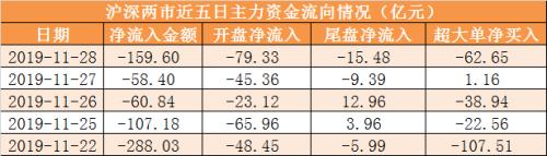 主力资金净流出近160亿元 龙虎榜机构抢筹6股