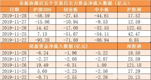 主力资金净流出近160亿元 龙虎榜机构抢筹6股