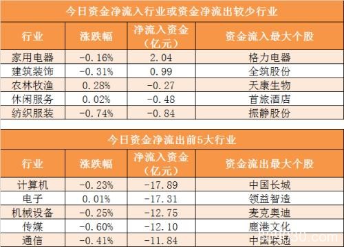 主力资金净流出近160亿元 龙虎榜机构抢筹6股