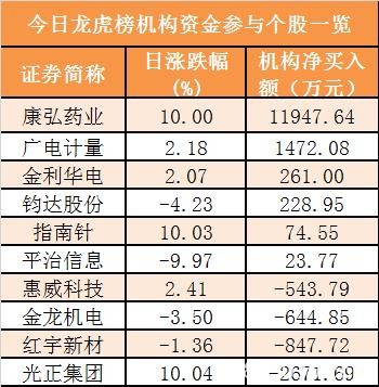 主力资金净流出近160亿元 龙虎榜机构抢筹6股