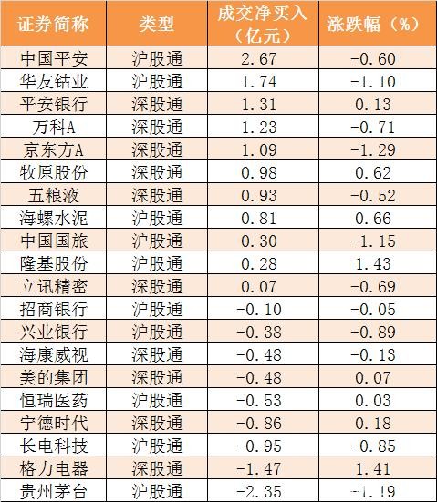 主力资金净流出近160亿元 龙虎榜机构抢筹6股