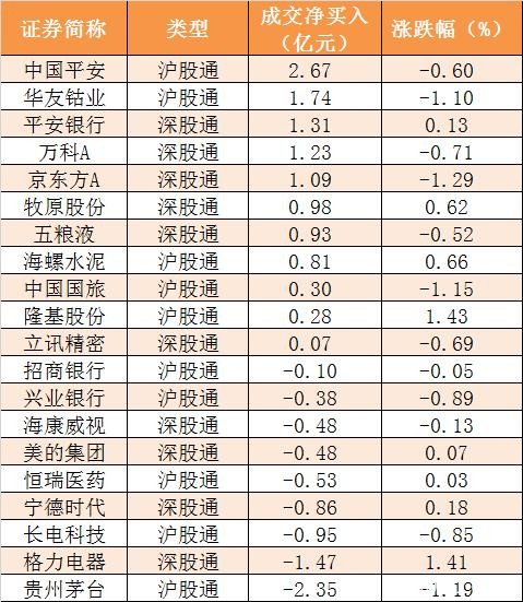 主力资金净流出近160亿元 龙虎榜机构抢筹6股