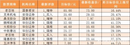 主力资金净流出近160亿元 龙虎榜机构抢筹6股