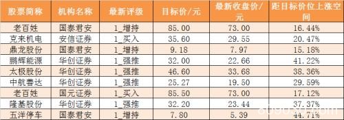 主力资金净流出近160亿元 龙虎榜机构抢筹6股