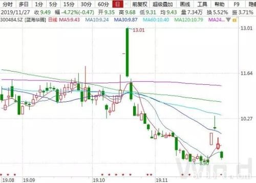 大小非抛售意愿强烈 11月67家公司超亿元减持