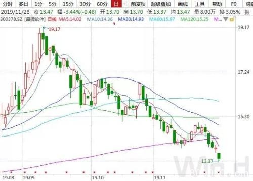 大小非抛售意愿强烈 11月67家公司超亿元减持