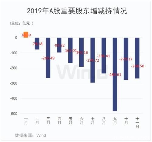 大小非抛售意愿强烈 11月67家公司超亿元减持