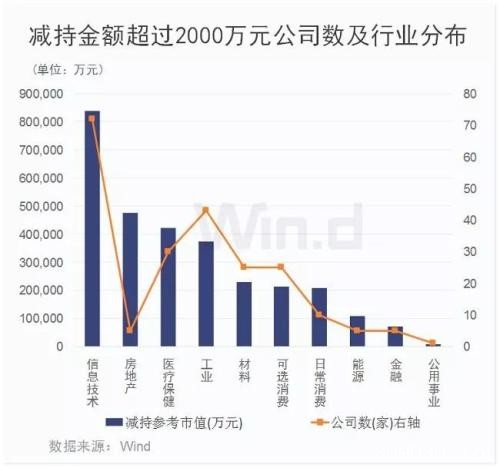 大小非抛售意愿强烈 11月67家公司超亿元减持