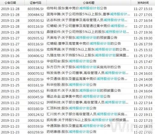 大小非抛售意愿强烈 11月67家公司超亿元减持