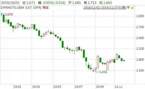 盘点2019年股债金油四大预测 哪些机构被“打脸”