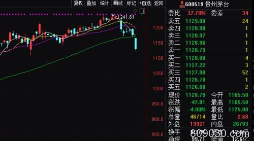 半日大跌4% 市值缩水600亿 A股“股王”遭遇滑铁卢！