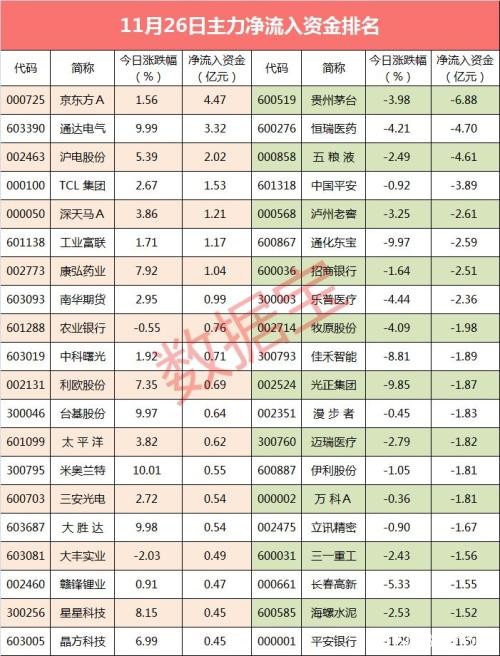 7股全天净流入资金超亿元 这只股票涨了136%