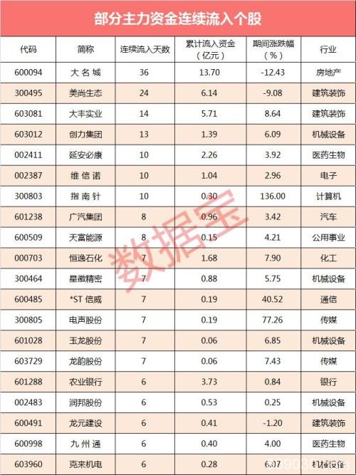 7股全天净流入资金超亿元 这只股票涨了136%