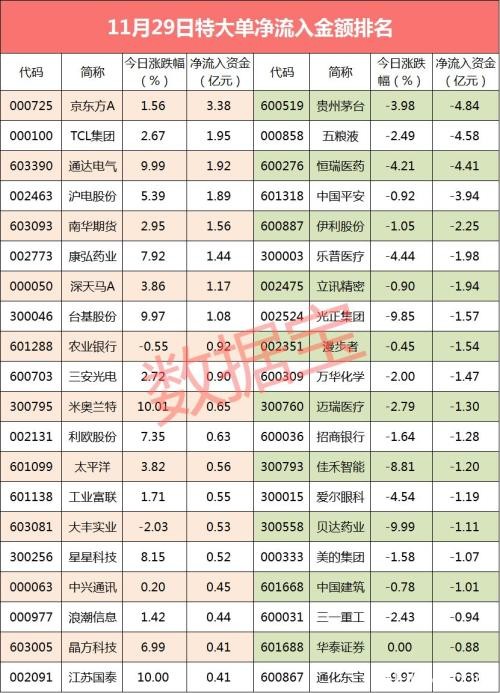 疯狂！大资金5天流入超20亿 “面板一哥”成本周吸金王