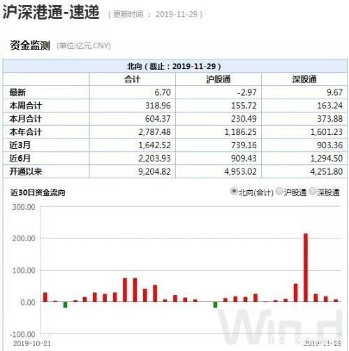 不平凡的11月：监管公布多项新政 MSCI扩容外资不断涌入