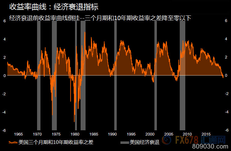 美国经济是否陷入衰退？12个方面或指明信号