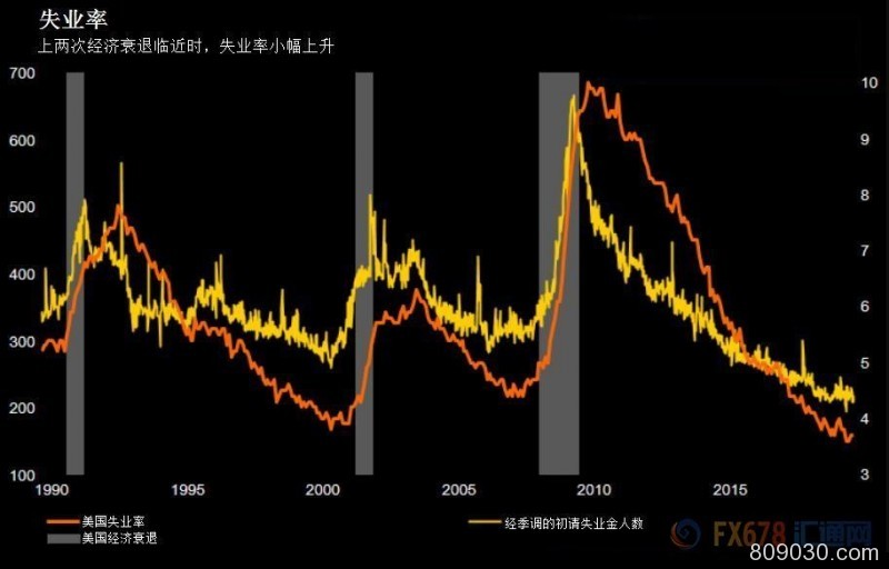 美国经济是否陷入衰退？12个方面或指明信号